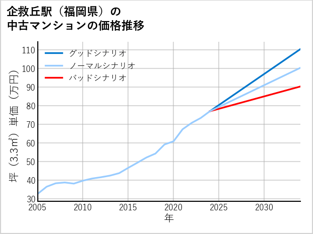 企救丘駅（福岡県）の中古マンション価格推移
