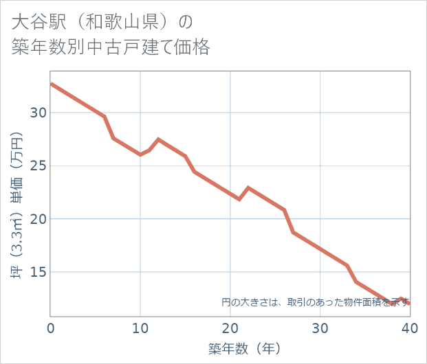 大谷駅(和歌山県)の築年数別の中古戸建て坪単価