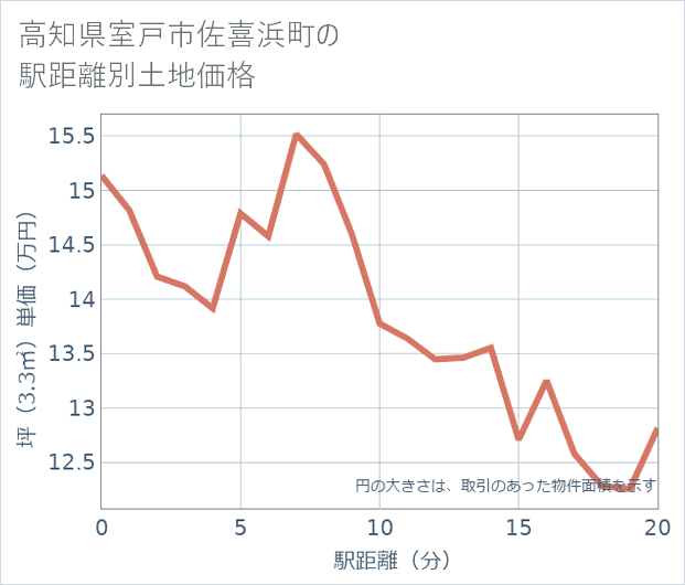 高知県室戸市佐喜浜町の徒歩距離別の土地坪単価