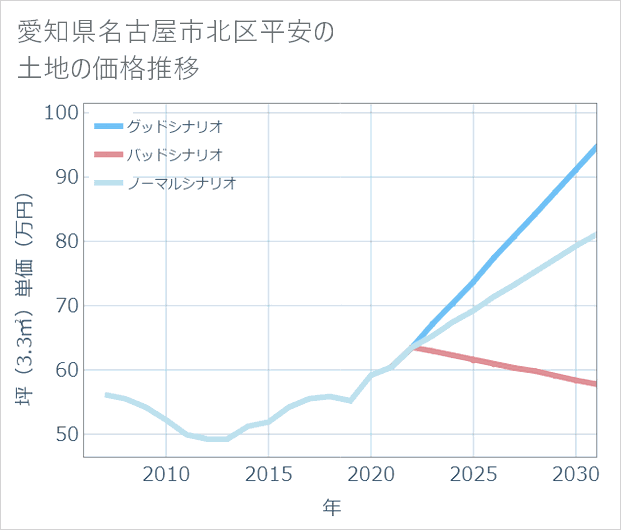 愛知県名古屋市北区平安の土地価格推移