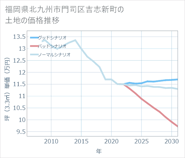福岡県北九州市門司区吉志新町の土地価格推移
