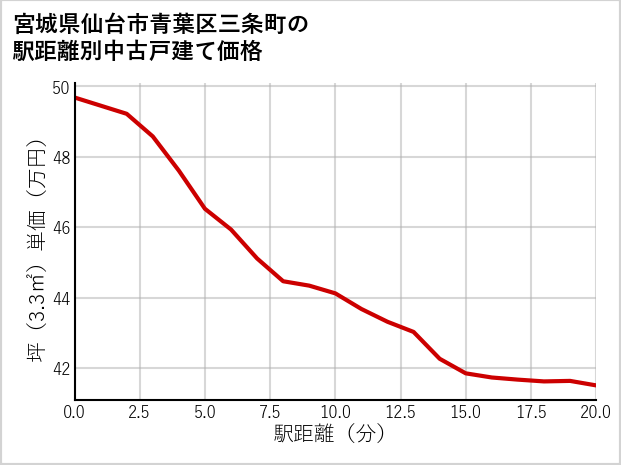 宮城県仙台市青葉区三条町の徒歩距離別の中古戸建て坪単価