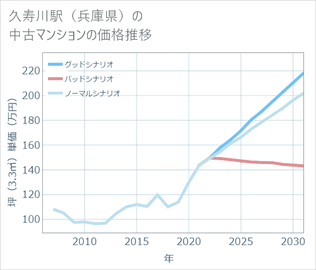 久寿川駅(兵庫県)の中古マンション価格推移
