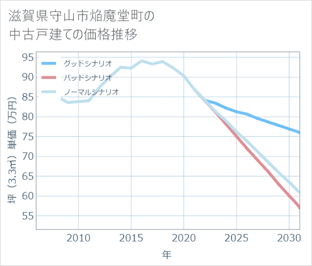 滋賀県守山市焔魔堂町の中古戸建て価格推移