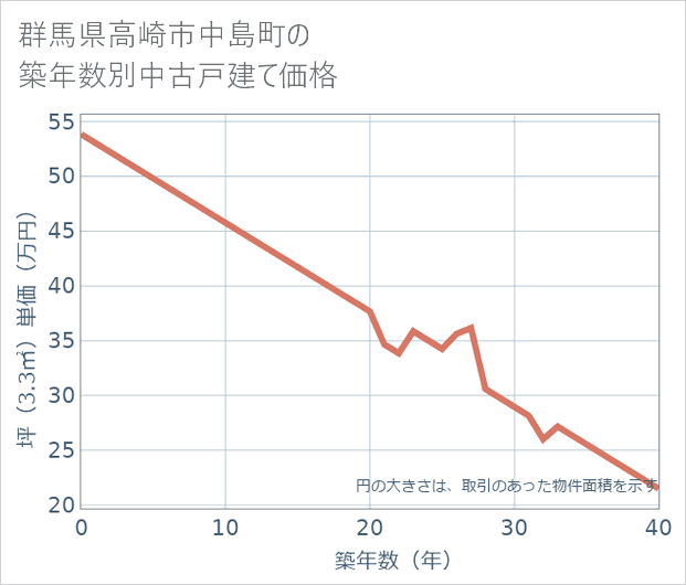 群馬県高崎市中島町の築年数別の中古戸建て坪単価