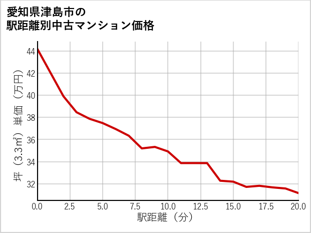 愛知県津島市の徒歩距離別の中古マンション坪単価