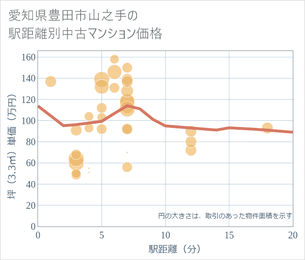 愛知県豊田市山之手の徒歩距離別の中古マンション坪単価