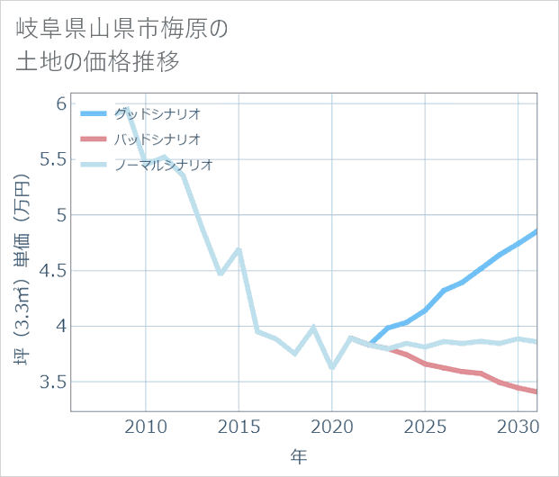岐阜県山県市梅原の土地価格推移