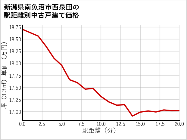新潟県南魚沼市西泉田の徒歩距離別の中古戸建て坪単価