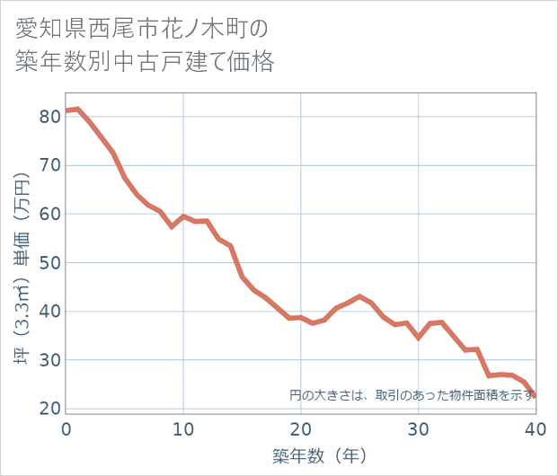 愛知県西尾市花ノ木町の築年数別の中古戸建て坪単価