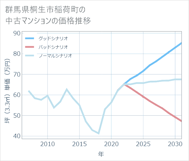 群馬県桐生市稲荷町の中古マンション価格推移