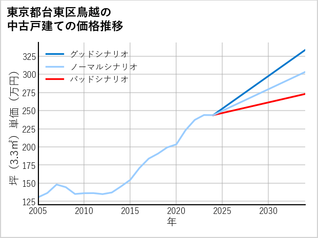 東京都台東区鳥越の中古戸建て価格推移