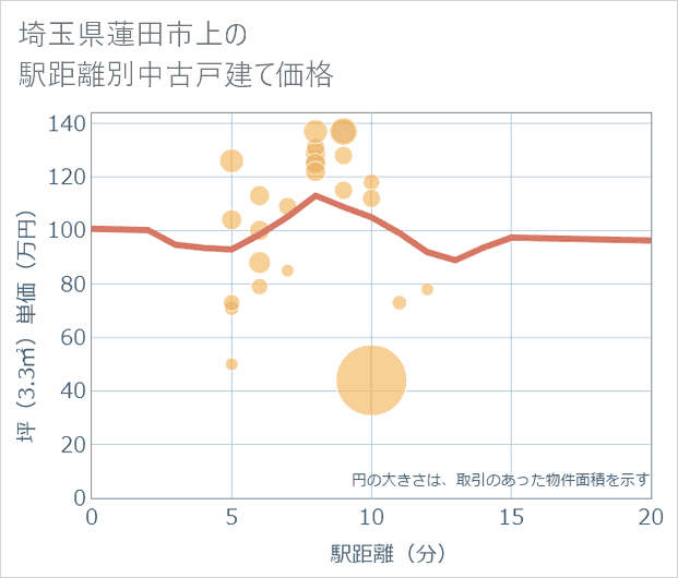 埼玉県蓮田市上の徒歩距離別の中古戸建て坪単価