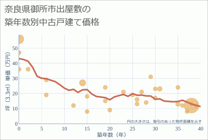 奈良県御所市出屋敷の築年数別の中古戸建て坪単価