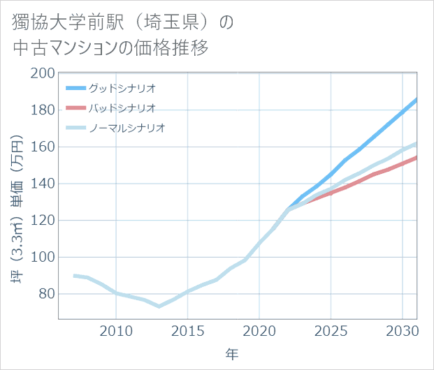 獨協大学前駅(埼玉県)の中古マンション価格推移