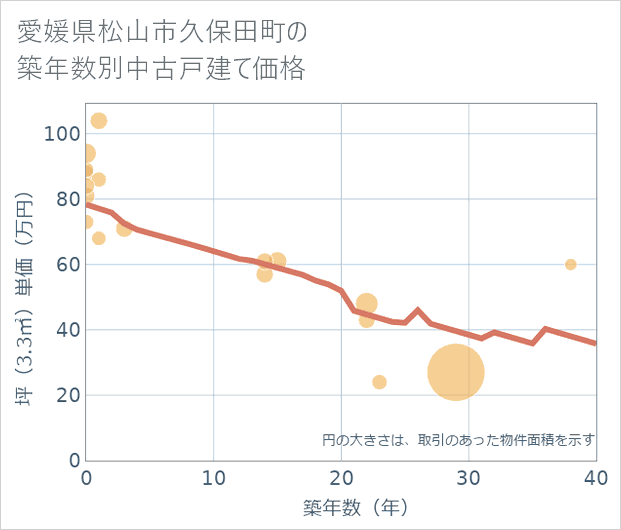 愛媛県松山市久保田町の築年数別の中古戸建て坪単価