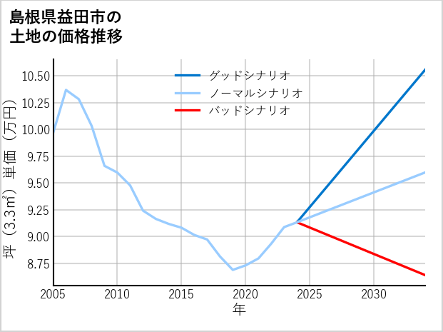 島根県益田市の土地価格推移
