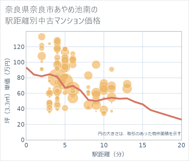 奈良県奈良市あやめ池南の徒歩距離別の中古マンション坪単価