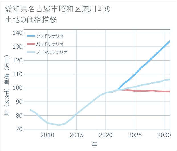 愛知県名古屋市昭和区滝川町の土地価格推移