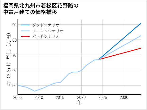 福岡県北九州市若松区花野路の中古戸建て価格推移
