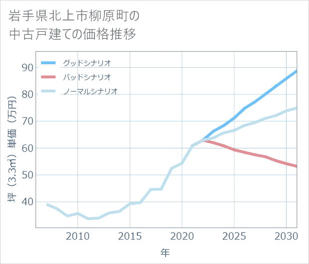 岩手県北上市柳原町の中古戸建て価格推移