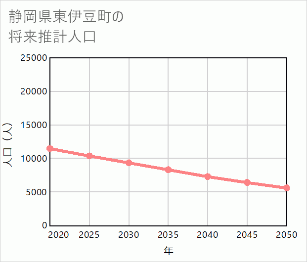 東伊豆町の将来推計人口