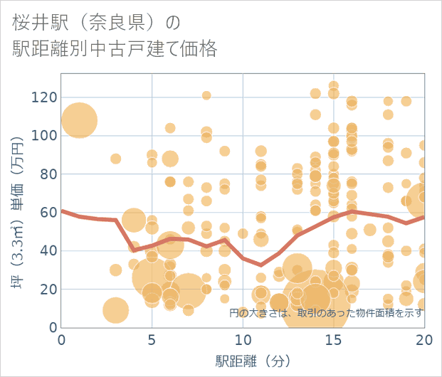 桜井駅(奈良県)の徒歩距離別の中古戸建て坪単価