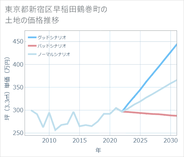 東京都新宿区早稲田鶴巻町の土地価格推移