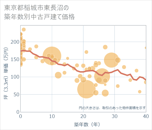 東京都稲城市東長沼の築年数別の中古戸建て坪単価