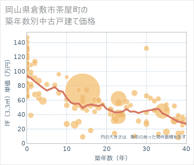 岡山県倉敷市茶屋町の築年数別の中古戸建て坪単価