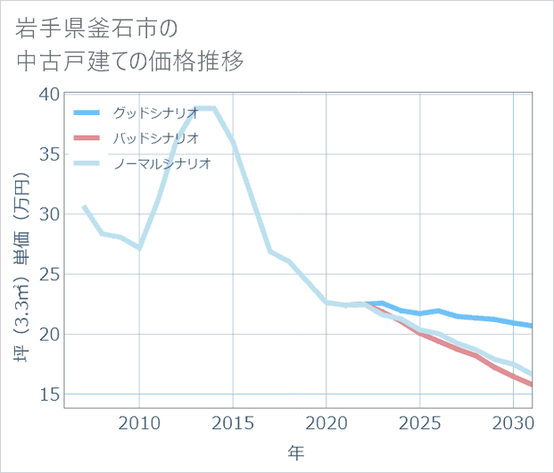 岩手県釜石市の中古戸建て価格推移
