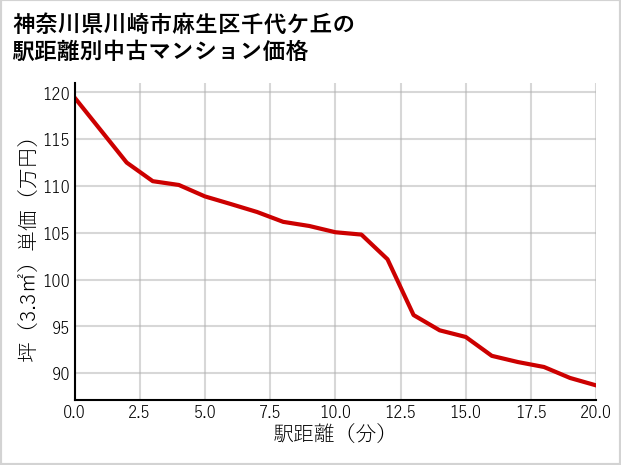神奈川県川崎市麻生区千代ケ丘の徒歩距離別の中古マンション坪単価