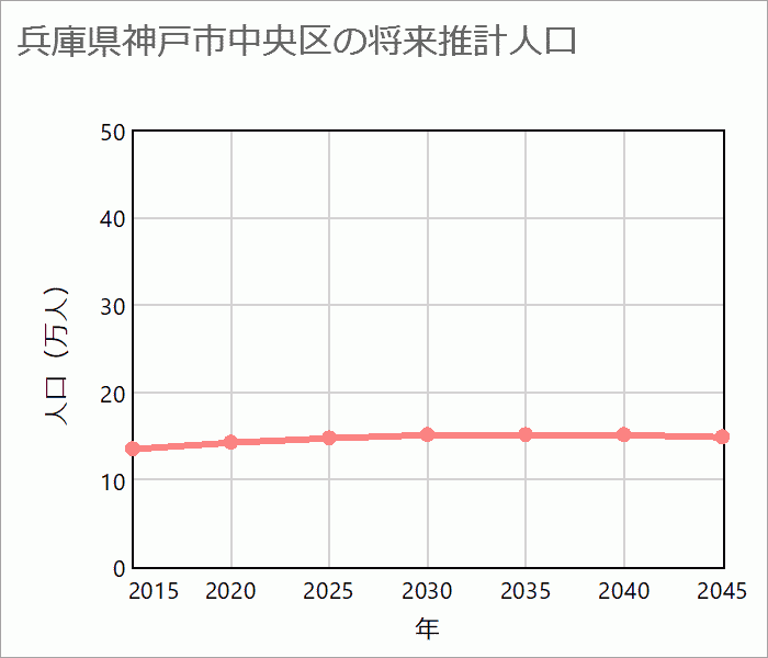 神戸市中央区の将来推計人口