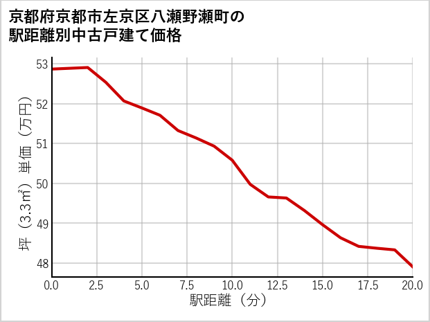 京都府京都市左京区八瀬野瀬町の徒歩距離別の中古戸建て坪単価