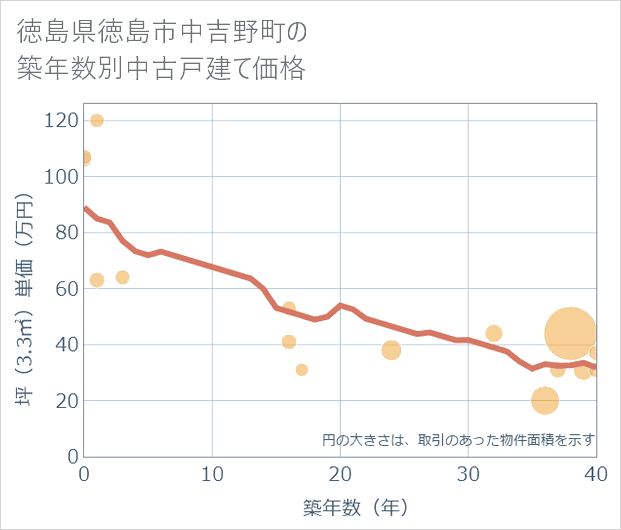 徳島県徳島市中吉野町の築年数別の中古戸建て坪単価