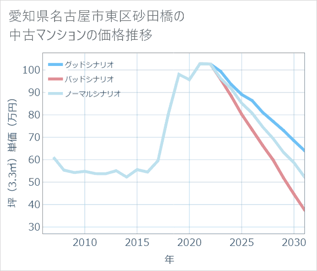 愛知県名古屋市東区砂田橋の中古マンション価格推移