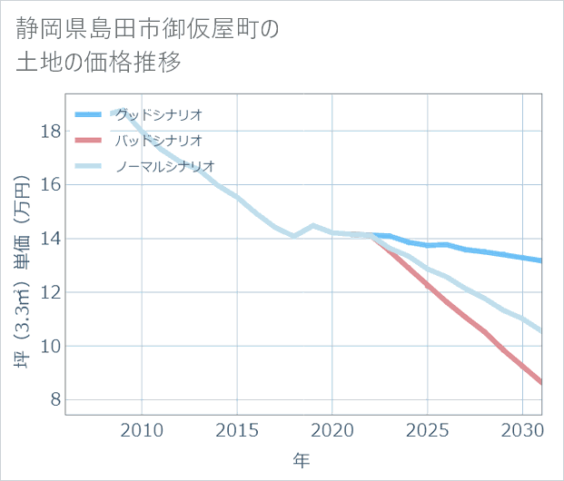 静岡県島田市御仮屋町の土地価格推移