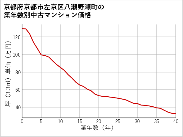 京都府京都市左京区八瀬野瀬町の築年数別の中古マンション坪単価