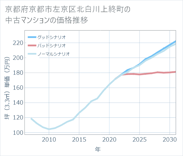 京都府京都市左京区北白川上終町の中古マンション価格推移