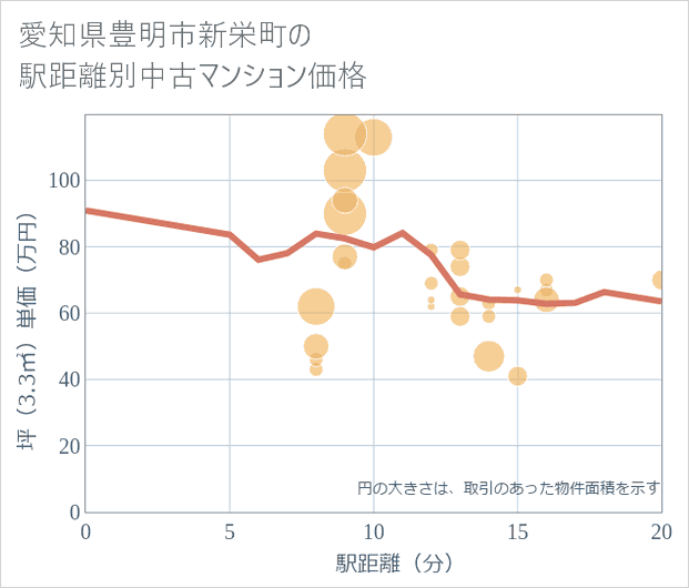 愛知県豊明市新栄町の徒歩距離別の中古マンション坪単価