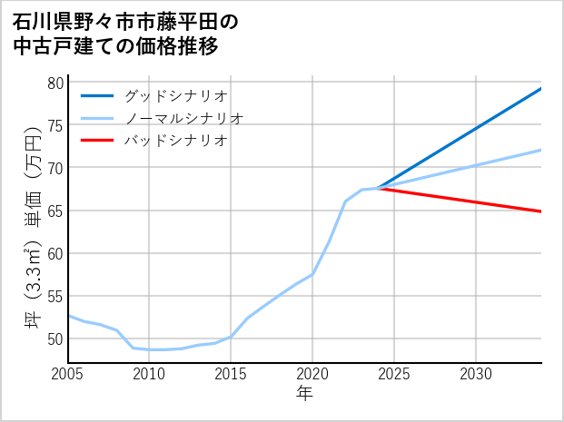 石川県野々市市藤平田の中古戸建て価格推移
