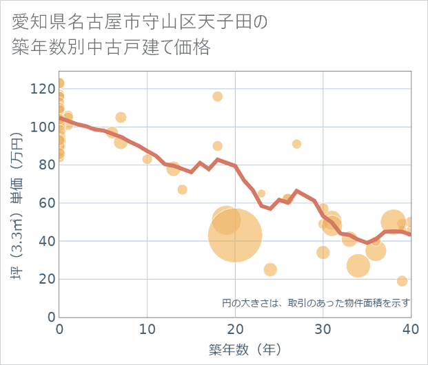 愛知県名古屋市守山区天子田の築年数別の中古戸建て坪単価