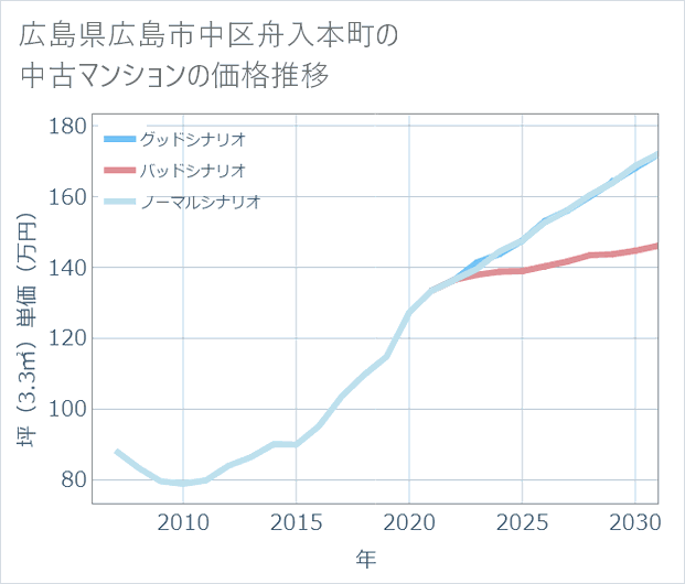 広島県広島市中区舟入本町の中古マンション価格推移
