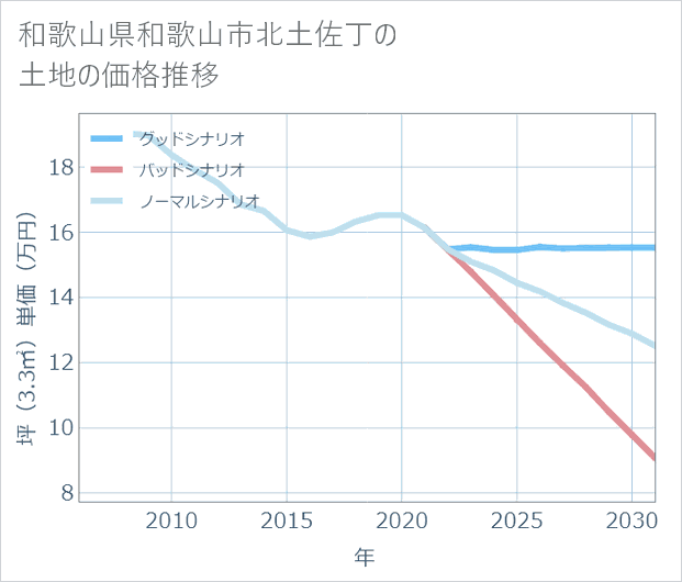 和歌山県和歌山市北土佐丁の土地価格推移