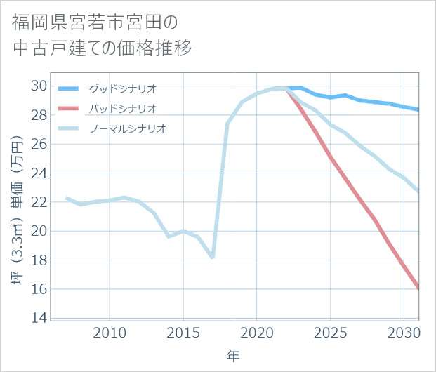 福岡県宮若市宮田の中古戸建て価格推移