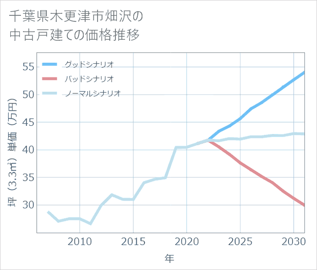 千葉県木更津市畑沢の中古戸建て価格推移