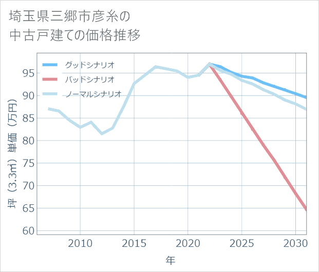 埼玉県三郷市彦糸の中古戸建て価格推移