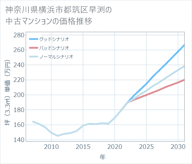 神奈川県横浜市都筑区早渕の中古マンション価格推移