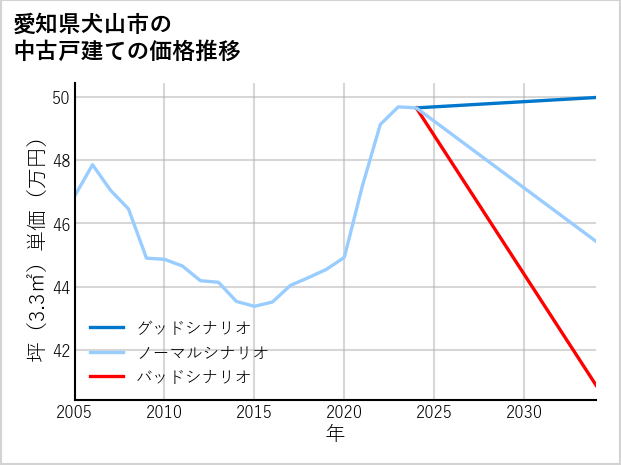 愛知県犬山市の中古戸建て価格推移