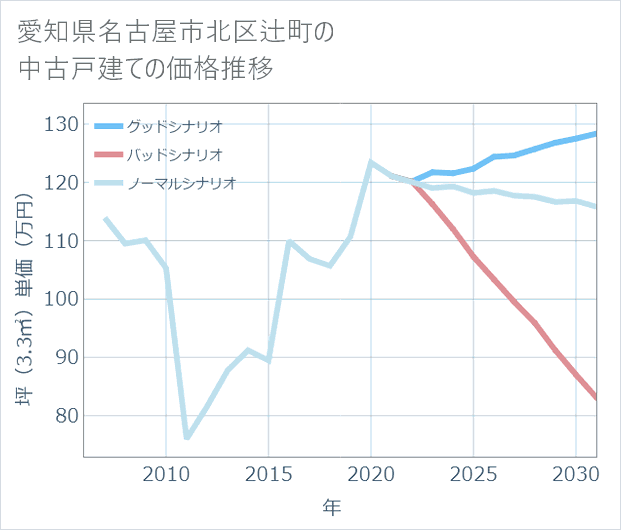愛知県名古屋市北区辻町の中古戸建て価格推移